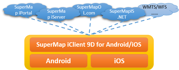 SuperMap iClient for iOS 与其他产品架构关系
